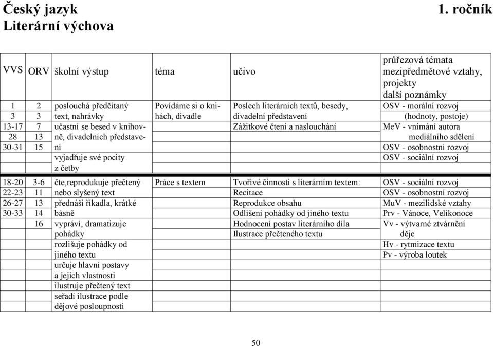 rozvoj 3 3 text, nahrávky hách, divadle divadelní představení (hodnoty, postoje) 13-17 7 učastní se besed v knihov- Zážitkové čtení a naslouchání MeV - vnímání autora 28 13 ně, divadelních představe-