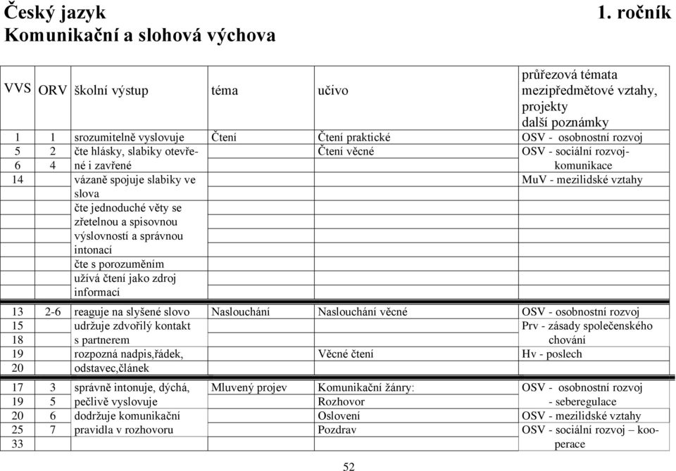 slabiky otevře- Čtení věcné OSV - sociální rozvoj- 6 4 né i zavřené komunikace 14 vázaně spojuje slabiky ve MuV - mezilidské vztahy slova čte jednoduché věty se zřetelnou a spisovnou výslovností a