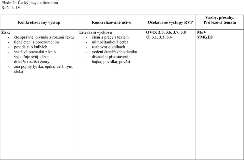 z knih - vyjadřuje svůj názor - dokáže rozlišit žánry - zná pojmy lyrika, epika, verš, rým, sloka Literární