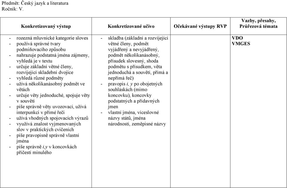 - vyhledá různé podměty - užívá několikanásobný podmět ve větách - určuje věty jednoduché, spojuje věty v souvětí - píše správně věty uvozovací, užívá interpunkci v přímé řeči - užívá vhodných