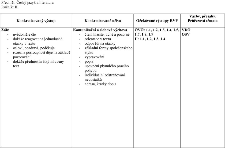 pozorování - dokáže přednést krátký mluvený text Komunikační a slohová výchova - čtení hlasité, tiché a pozorné - orientace v textu