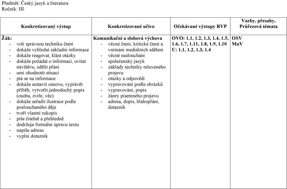 informace - dokáže sestavit osnovu, vyprávět příběh, vytvořit jednoduchý popis (osoba, zvíře, věc) - dokáže seřadit ilustrace podle poslouchaného děje - tvoří vlastní rukopis - píše čitelně a