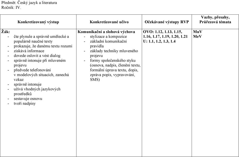 mluveném projevu - předvede telefonování v modelových situacích, zanechá vzkaz - správně intonuje - užívá vhodných jazykových prostředků - sestavuje osnovu - tvoří