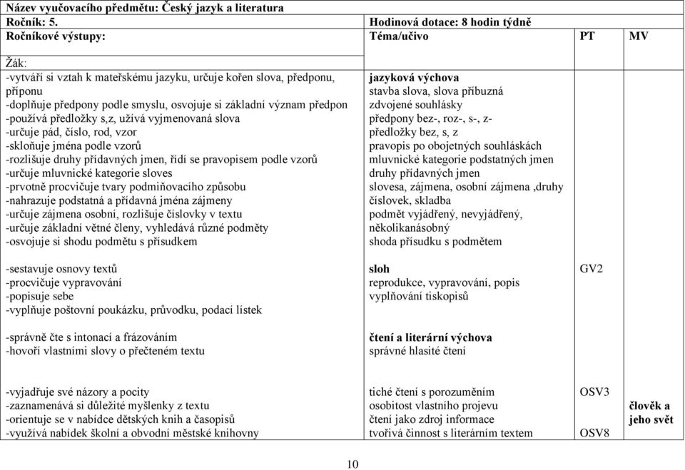 základní význam předpon -používá předložky s,z, užívá vyjmenovaná slova -určuje pád, číslo, rod, vzor -skloňuje jména podle vzorů -rozlišuje druhy přídavných jmen, řídí se pravopisem podle vzorů