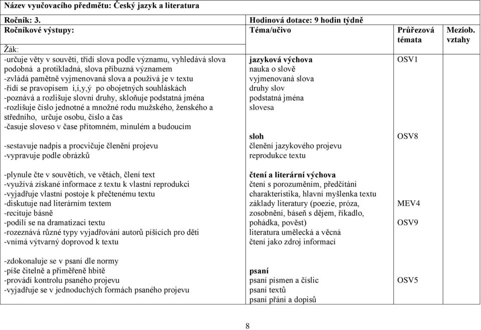 slova příbuzná významem nauka o slově -zvládá pamětně vyjmenovaná slova a používá je v textu vyjmenovaná slova -řídí se pravopisem i,í,y,ý po obojetných souhláskách druhy slov -poznává a rozlišuje