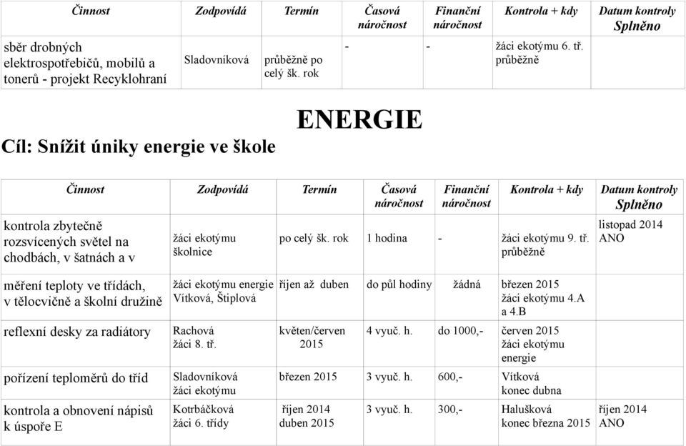 listopad 2014 měření teploty ve třídách, v tělocvičně a školní družině reflexní desky za radiátory pořízení teploměrů do tříd kontrola a obnovení nápisů k úspoře E energie