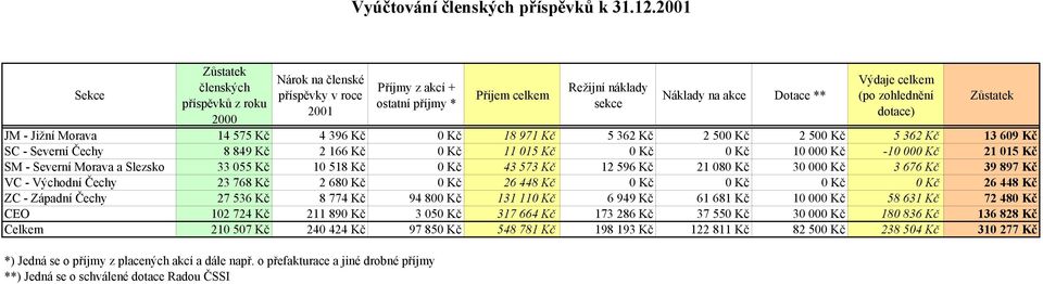 (po zohlednění dotace) JM - Jižní Morava 14 575 Kč 4 396 Kč 0 Kč 18 971 Kč 5 362 Kč 2 500 Kč 2 500 Kč 5 362 Kč 13 609 Kč SC - Severní Čechy 8 849 Kč 2 166 Kč 0 Kč 11 015 Kč 0 Kč 0 Kč 10 000 Kč -10
