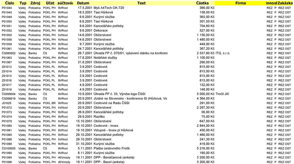 6.2001 Dekorace 527,00 Kč REZ P REZ OST P01055 Výdej Pokladna POKL PH hvnost 14.6.2001 Občerstvení 1 150,00 Kč REZ P REZ OST P01056 Výdej Pokladna POKL PH hvnost 14.6.2001 Občerstvení 1 480,00 Kč REZ P REZ OST P01059 Výdej Pokladna POKL PH 9VRost 9.