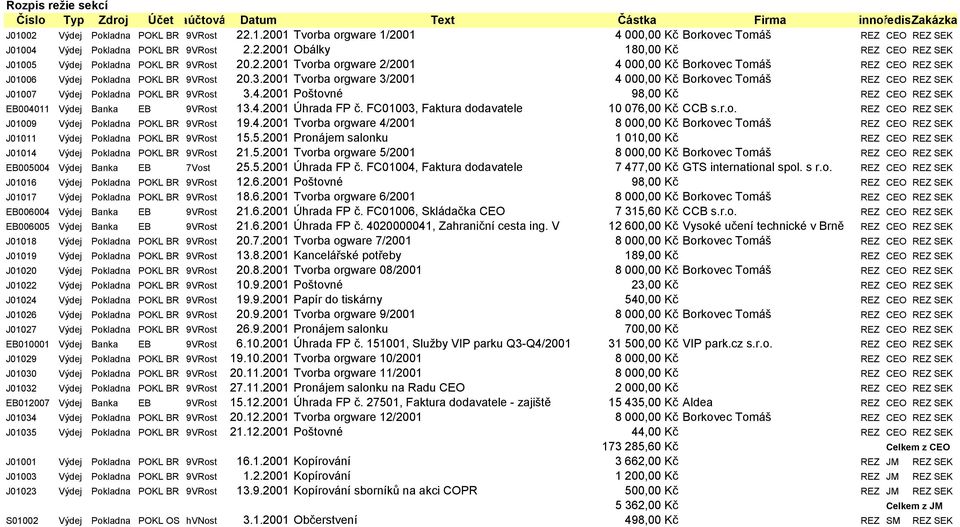 2.2001 Tvorba orgware 2/2001 4 000,00 Kč Borkovec Tomáš REZ CEO REZ SEK J01006 Výdej Pokladna POKL BR 9VRost 20.3.