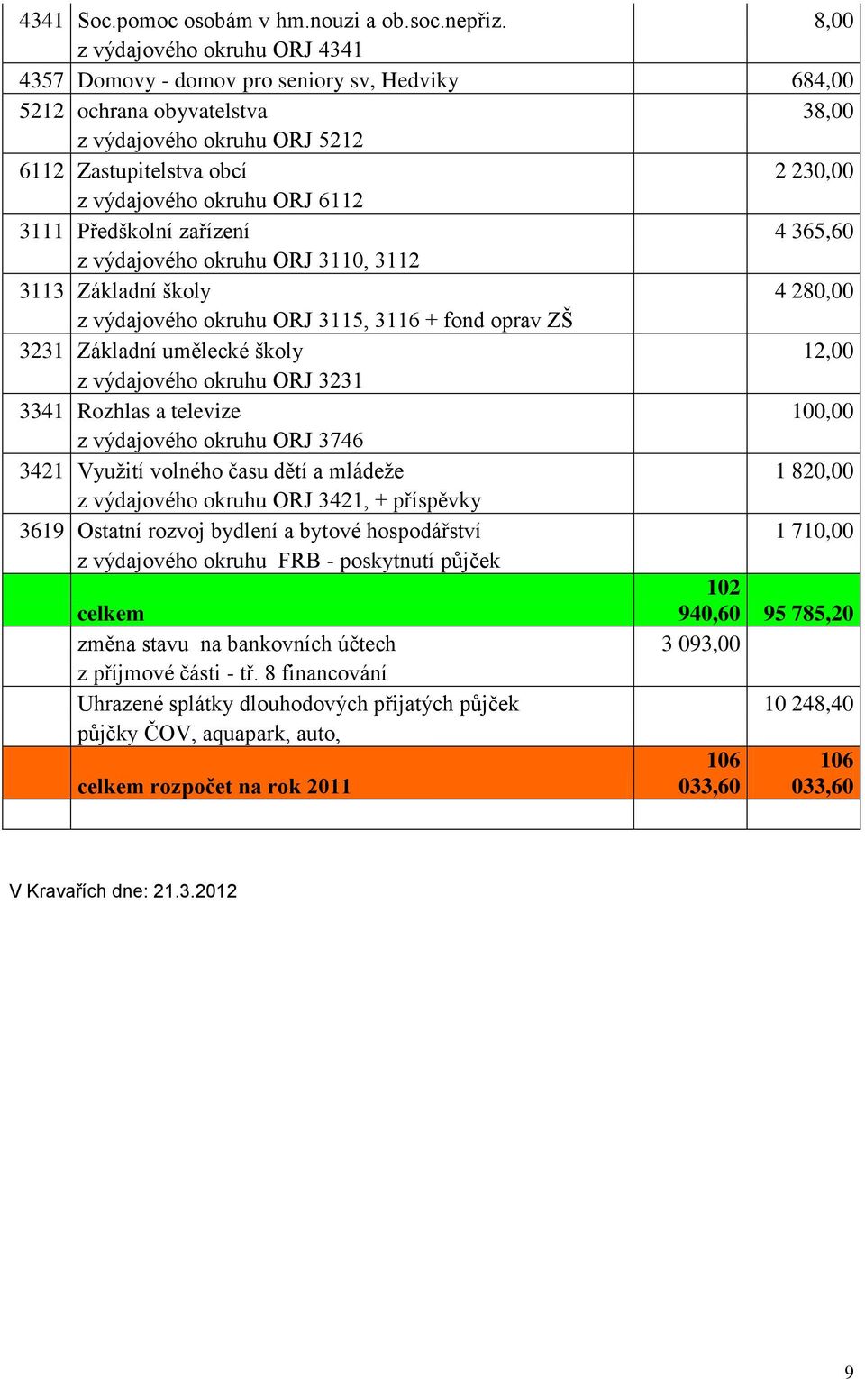 ORJ 6112 3111 Předškolní zařízení 4 365,60 z výdajového okruhu ORJ 3110, 3112 3113 Základní školy 4 280,00 z výdajového okruhu ORJ 3115, 3116 + fond oprav ZŠ 3231 Základní umělecké školy 12,00 z