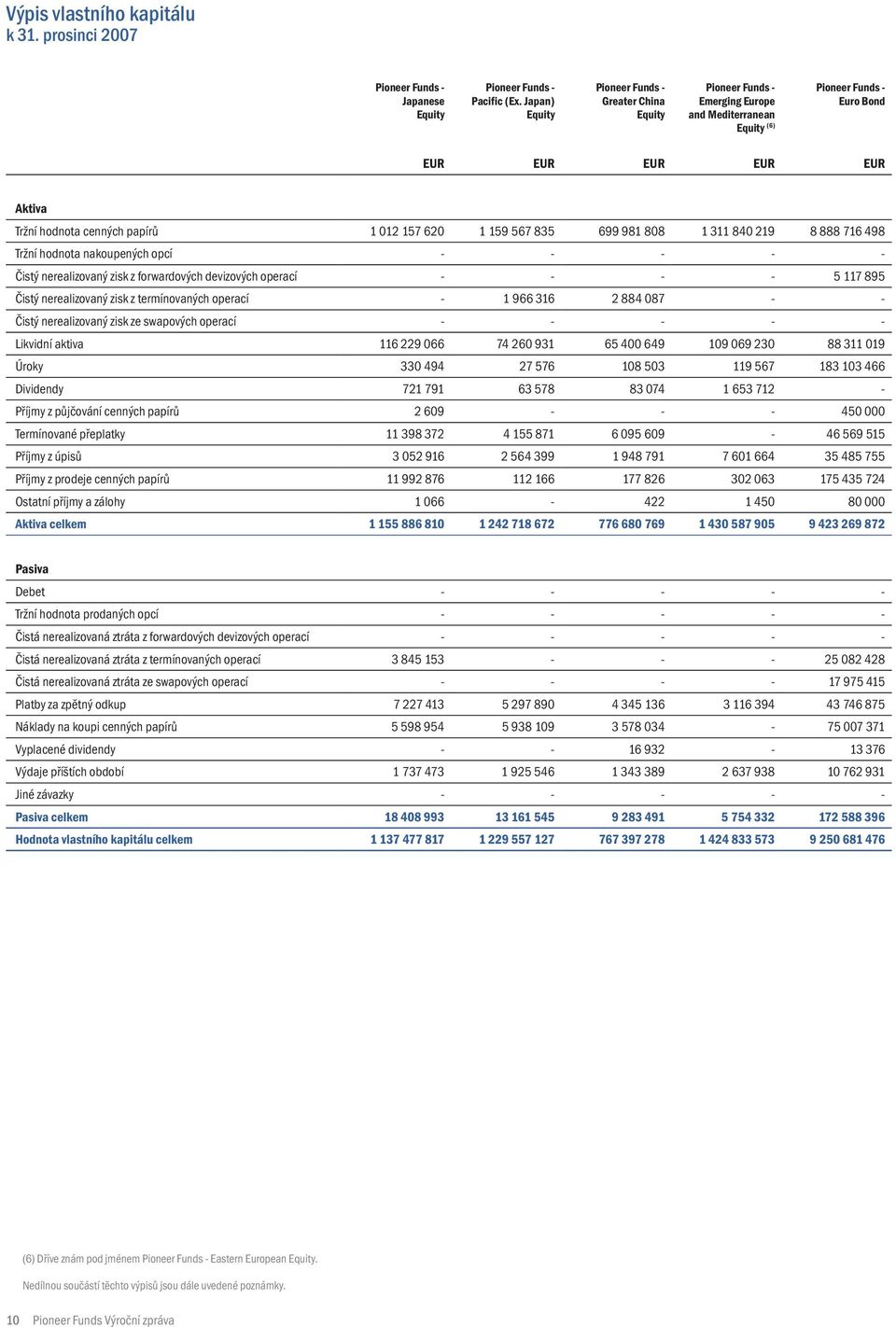 8 888 716 498 Tržní hodnota nakoupených opcí - - - - - Čistý nerealizovaný zisk z forwardových devizových operací - - - - 5 117 895 Čistý nerealizovaný zisk z termínovaných operací - 1 966 316 2 884