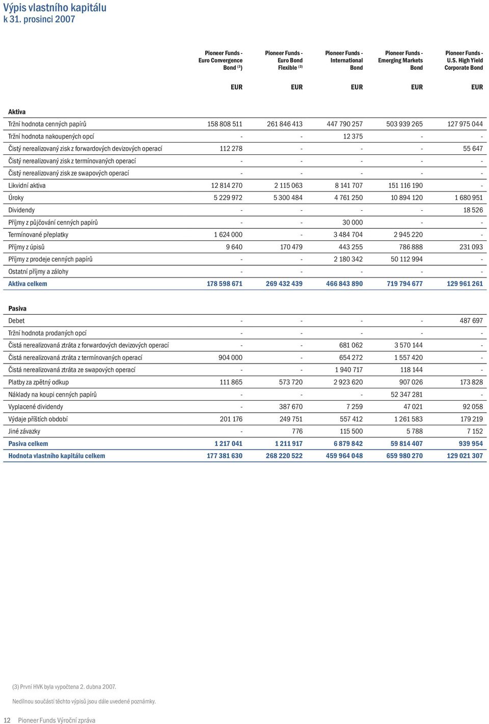 nerealizovaný zisk z forwardových devizových operací 112 278 - - - 55 647 Čistý nerealizovaný zisk z termínovaných operací - - - - - Čistý nerealizovaný zisk ze swapových operací - - - - - Likvidní