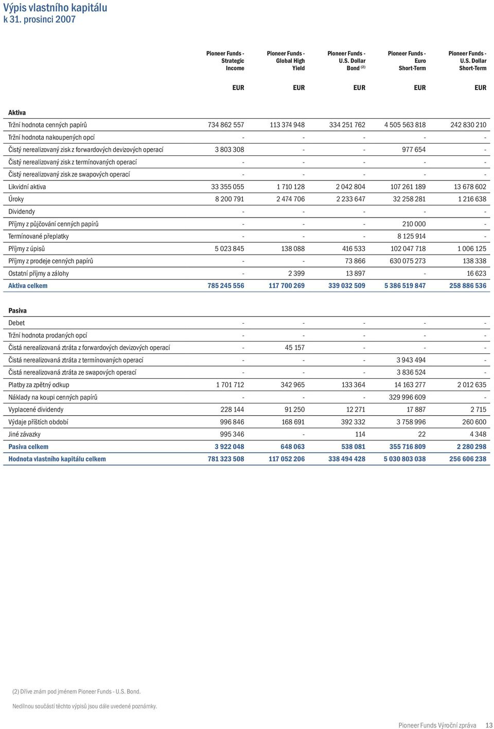 Dollar Bond (2) Euro Sh