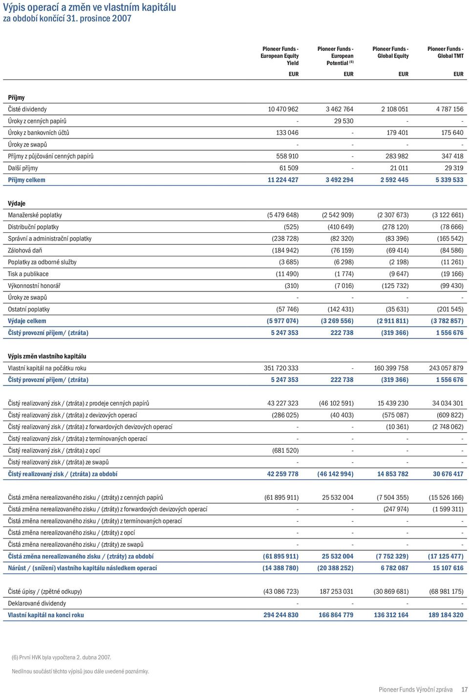 Úroky z bankovních účtů 133 046-179 401 175 640 Úroky ze swapů - - - - Příjmy z půjčování cenných papírů 558 910-283 982 347 418 Další příjmy 61 509-21 011 29 319 Příjmy celkem 11 224 427 3 492 294 2