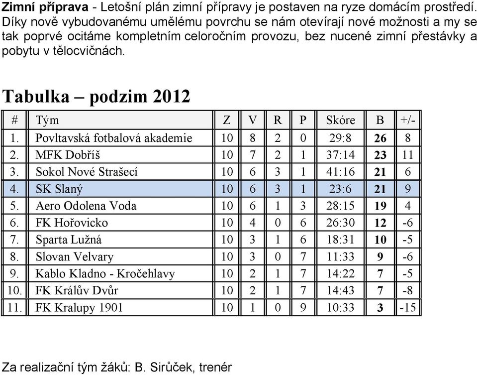 Tabulka podzim 2012 # Tým Z V R P Skóre B +/- 1. Povltavská fotbalová akademie 10 8 2 0 29:8 26 8 2. MFK Dob 10 7 2 1 37:14 23 11 3. Sokol Nové Stra ecí 10 6 3 1 41:16 21 6 4.