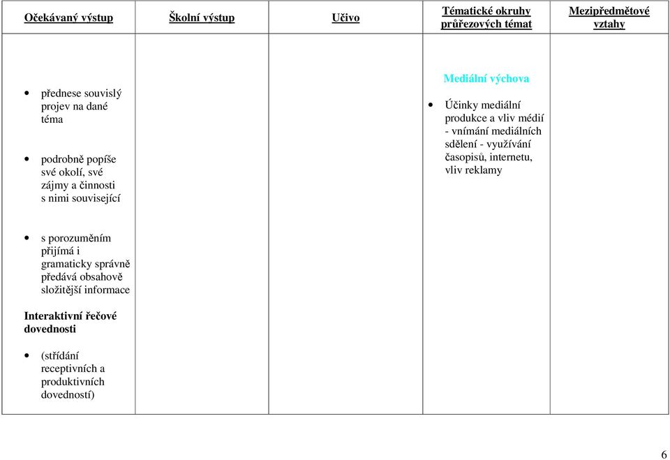 - využívání časopisů, internetu, vliv reklamy s porozuměním přijímá i gramaticky správně předává