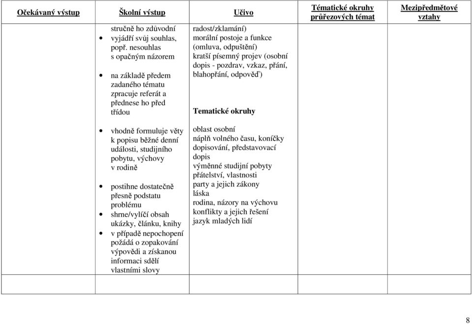 dopis - pozdrav, vzkaz, přání, blahopřání, odpověď) Tematické okruhy vhodně formuluje věty k popisu běžné denní události, studijního pobytu, výchovy v rodině postihne dostatečně přesně podstatu