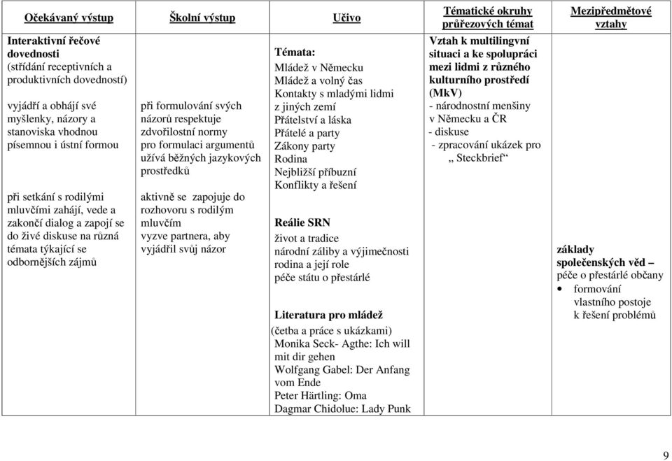 prostředků aktivně se zapojuje do rozhovoru s rodilým mluvčím vyzve partnera, aby vyjádřil svůj názor Témata: Mládež v Německu Mládež a volný čas Kontakty s mladými lidmi z jiných zemí Přátelství a