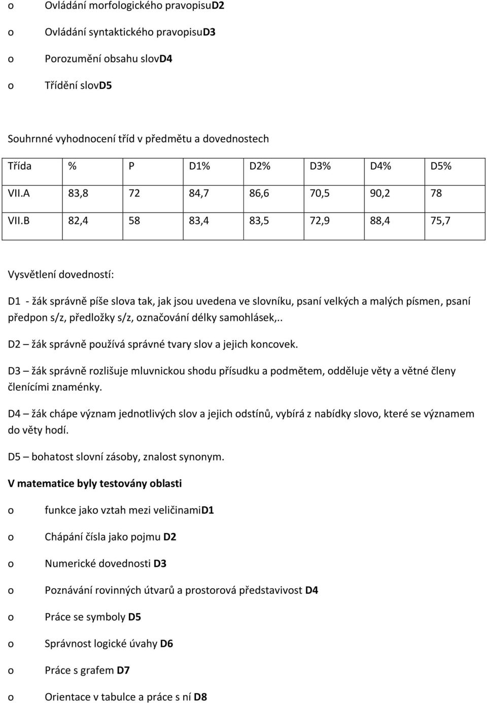 B 82,4 58 83,4 83,5 72,9 88,4 75,7 Vysvětlení dvednstí: D1 - žák správně píše slva tak, jak jsu uvedena ve slvníku, psaní velkých a malých písmen, psaní předpn s/z, předlžky s/z, značvání délky