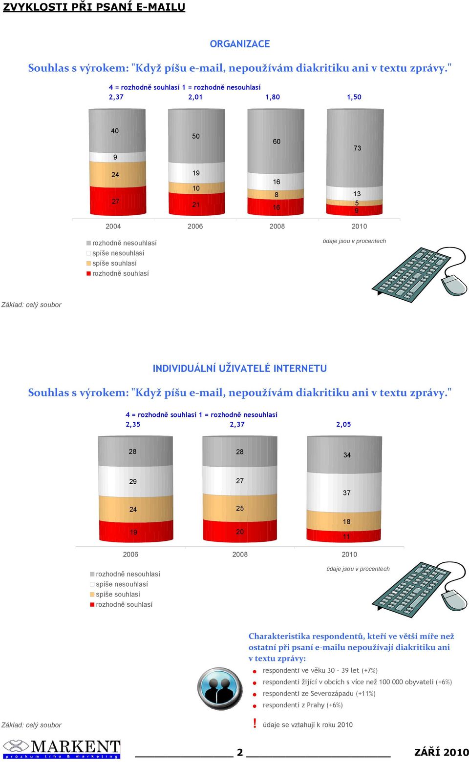 údaje jsou v procentech Základ: celý soubor INDIVIDUÁLNÍ UŽIVATELÉ INTERNETU Souhlassvýrokem:"Kdyžpíšue%mail,nepoužívámdiakritikuanivtextuzprávy.