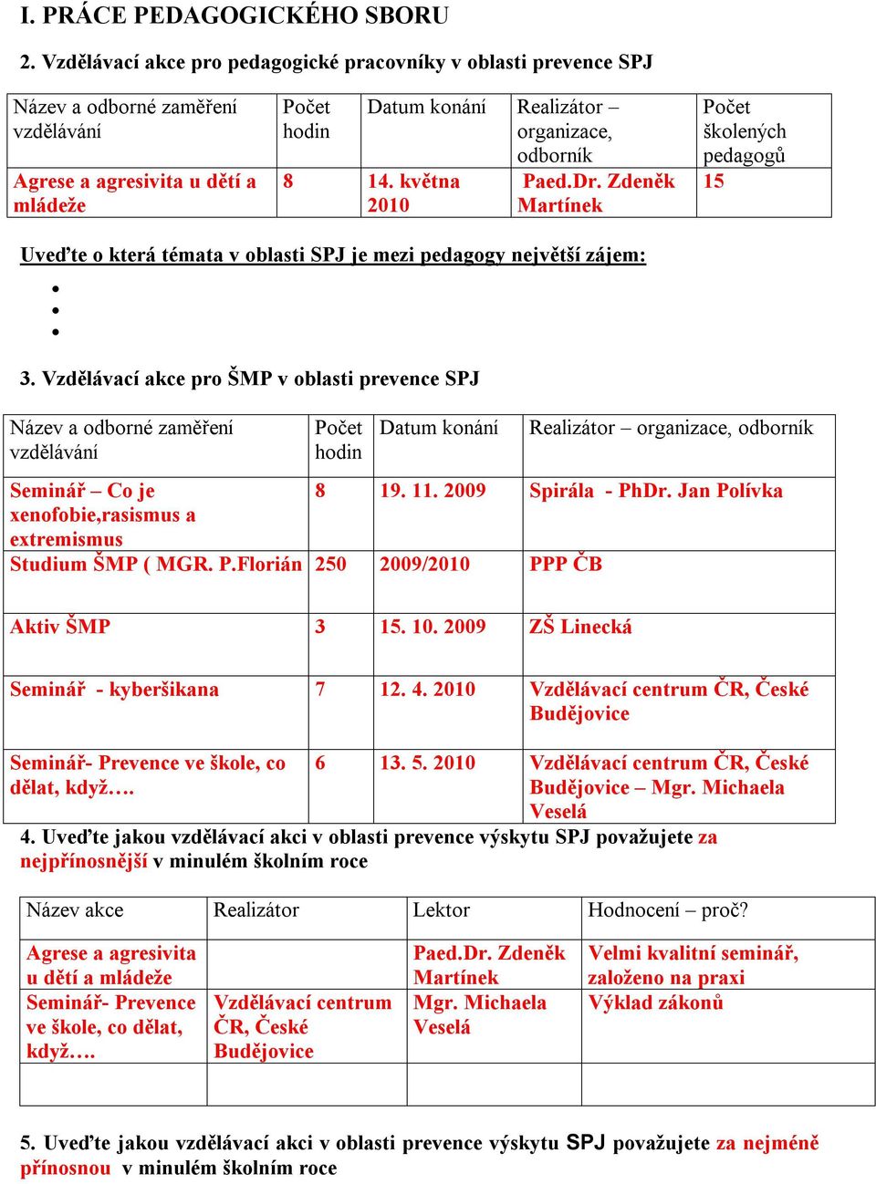 14. května Paed.Dr. Zdeněk Martínek Počet školených pedagogů 15 Uveďte o která témata v oblasti SPJ je mezi pedagogy největší zájem: 3.