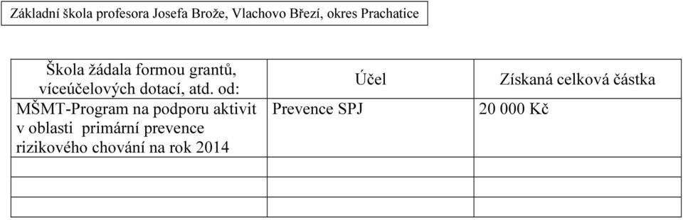 oblasti primární prevence rizikového chování