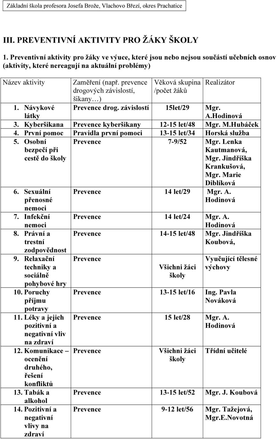 prevence drogových závislostí, šikany ) Věková skupina /počet k Realizátor 1. Návykové látky drog. závislostí 15let/29 Mgr. A.Hodinová 3. Kyberšikana kyberšikany 12-15 let/48 Mgr. M.Hubáček 4.