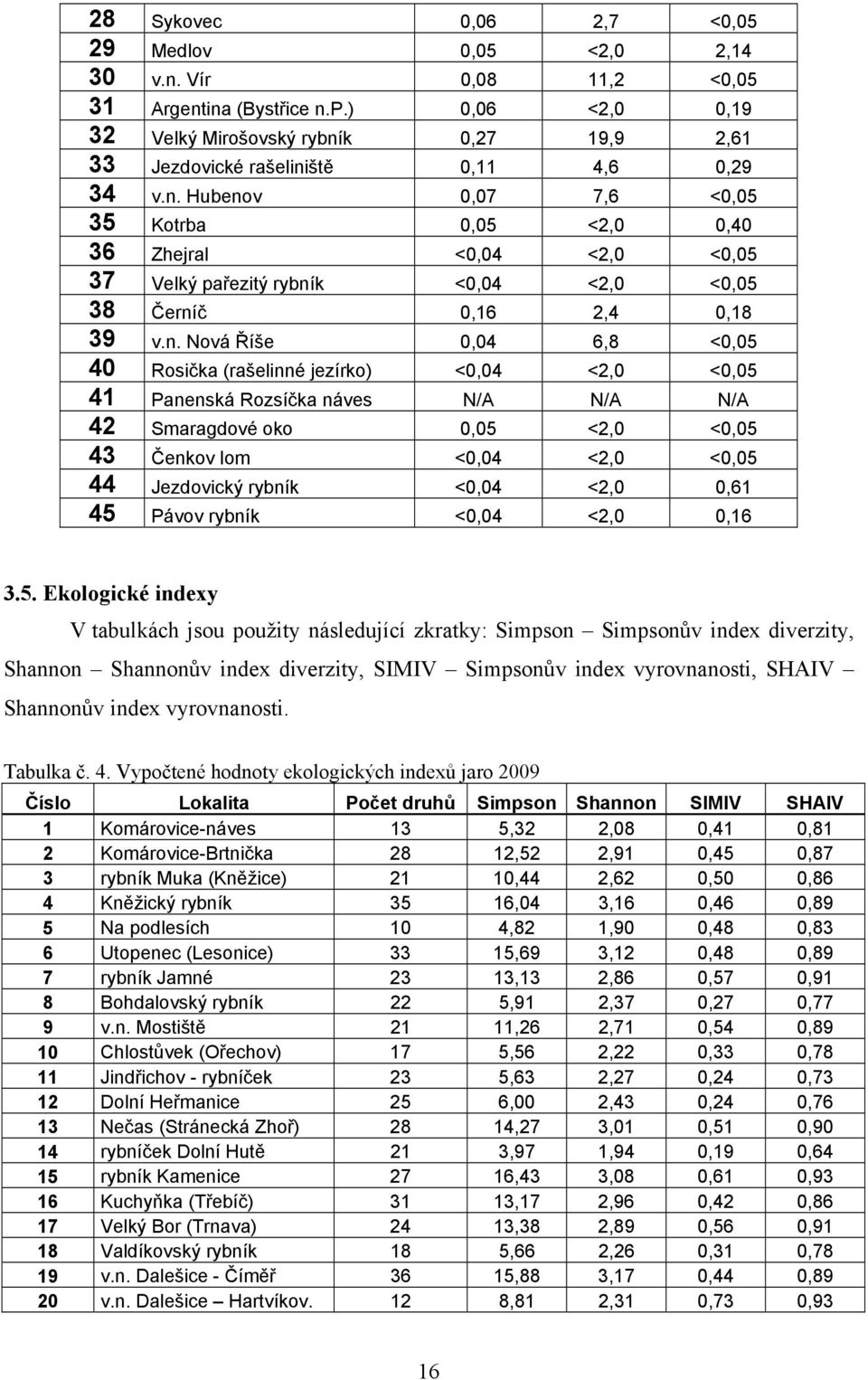 n. Nová Říše 0,04 6,8 <0,05 40 Rosička (rašelinné jezírko) <0,04 <2,0 <0,05 41 Panenská Rozsíčka náves N/A N/A N/A 42 Smaragdové oko 0,05 <2,0 <0,05 43 Čenkov lom <0,04 <2,0 <0,05 44 Jezdovický