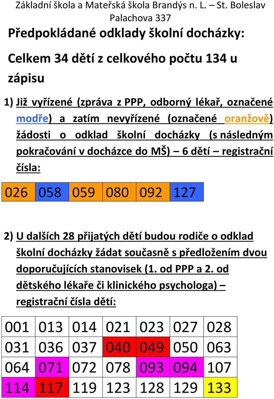 U dalších 28 přijatých dětí budou rodiče o odklad školní docházky žádat současně s předložením dvou doporučujících stanovisek (1. od PPP a 2.