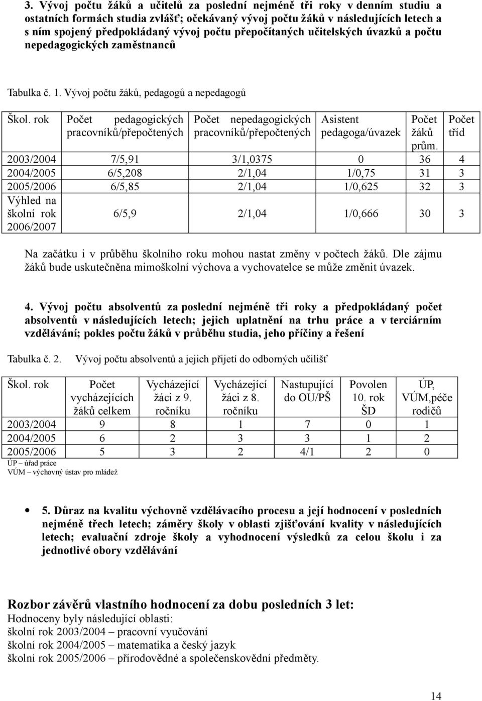 rok Počet pedagogických pracovníků/přepočtených Počet nepedagogických pracovníků/přepočtených Asistent pedagoga/úvazek Počet žáků prům.