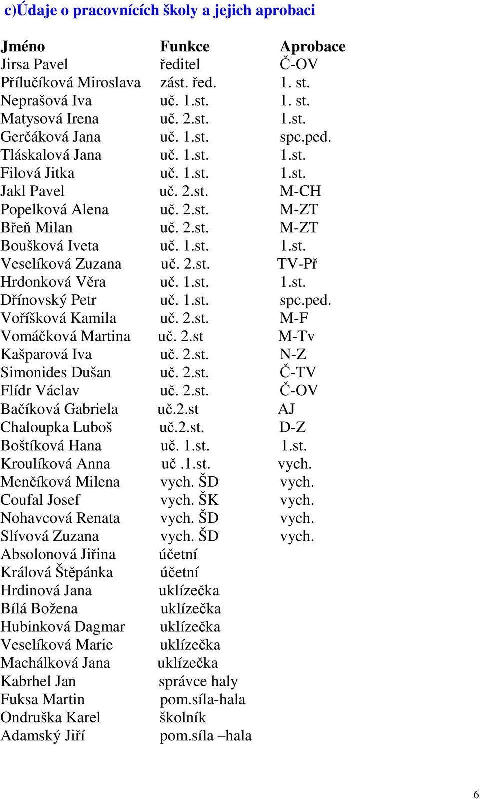 2.st. TV-Př Hrdonková Věra uč. 1.st. 1.st. Dřínovský Petr uč. 1.st. spc.ped. Voříšková Kamila uč. 2.st. M-F Vomáčková Martina uč. 2.st M-Tv Kašparová Iva uč. 2.st. N-Z Simonides Dušan uč. 2.st. Č-TV Flídr Václav uč.