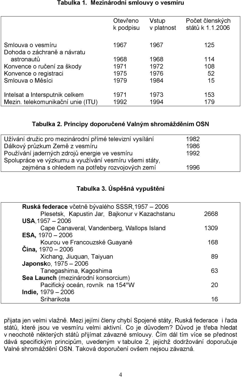 1.2006 Smlouva o vesmíru 1967 1967 125 Dohoda o záchraně a návratu astronautů 1968 1968 114 Konvence o ručení za škody 1971 1972 108 Konvence o registraci 1975 1976 52 Smlouva o Měsíci 1979 1984 15