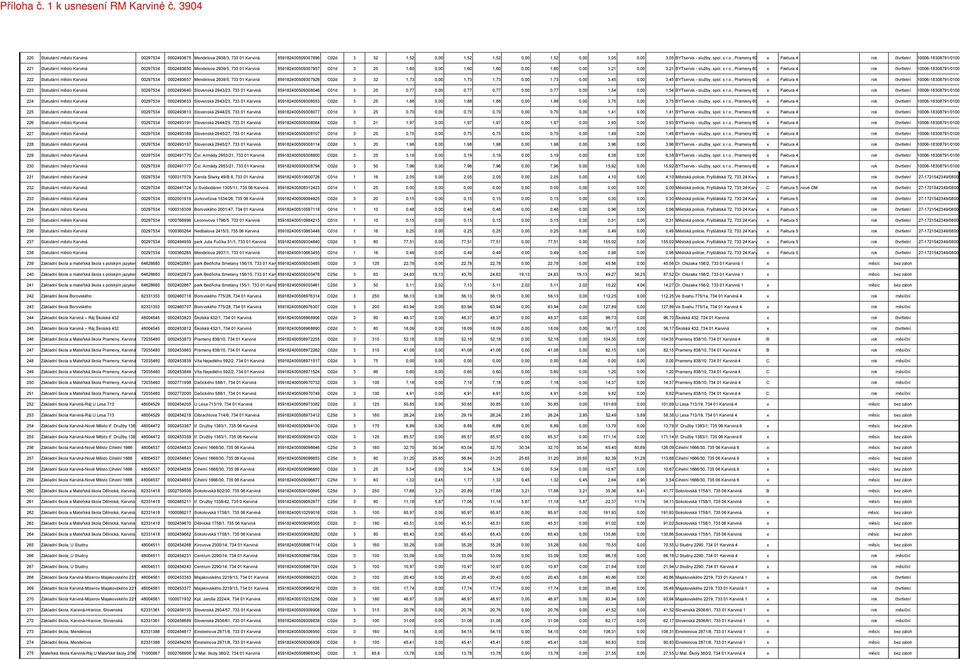 a 2938/3, 733 01 Karviná 859182400509307896 C02d 3 32 1,52 0,00 1,52 1,52 0,00 1,52 0,00 3,05 0,00 3,05 BYTservis - služby, spol