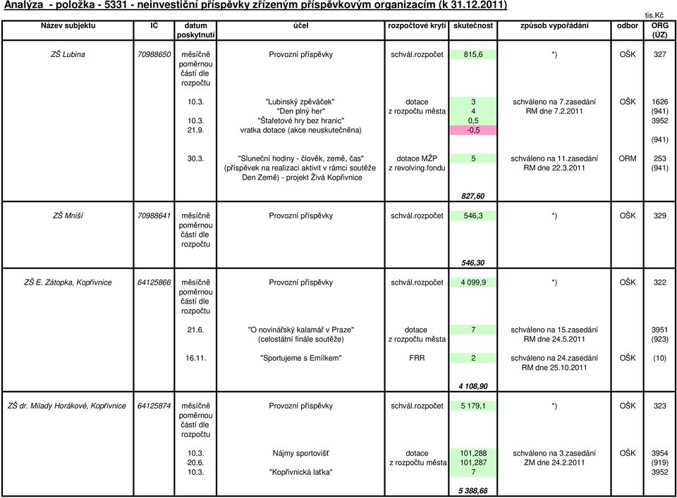 7 10.3. "Lubinský zpěváček" dotace 3 schváleno na 7.zasedání OŠK 1626 "Den plný her" z města 4 RM dne 7.2.2011 (941) 10.3. "Štafetové hry bez hranic" 0,5 3952 21.9. vratka dotace (akce neuskutečněna) -0,5 (941) 30.