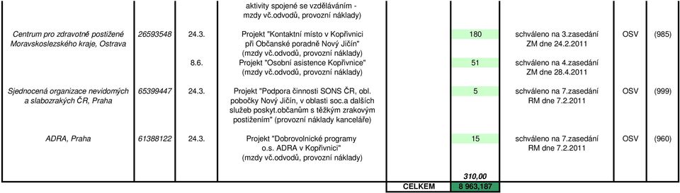 zasedání (mzdy vč.odvodů, provozní náklady) ZM dne 28.4.2011 Sjednocená organizace nevidomých 65399447 24.3. Projekt "Podpora činnosti SONS ČR, obl. 5 schváleno na 7.