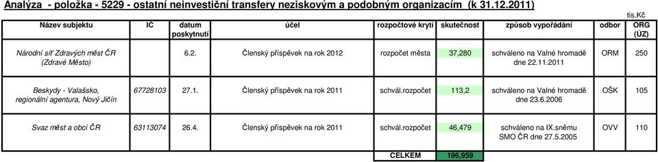 11.2011 Beskydy - Valašsko, 67728103 27.1. Členský příspěvek na rok 2011 schvál.
