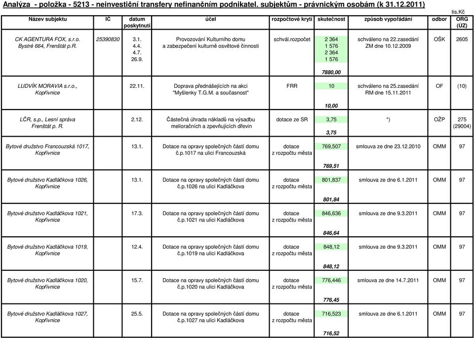 zasedání OŠK 2605 Bystré 664, Frenštát p.r. 4.4. a zabezpečení kulturně osvětové činnosti 1 576 ZM dne 10.12.2009 4.7. 2 364 26.9. 1 576 LUDVÍK MORAVIA s.r.o., 22.11.