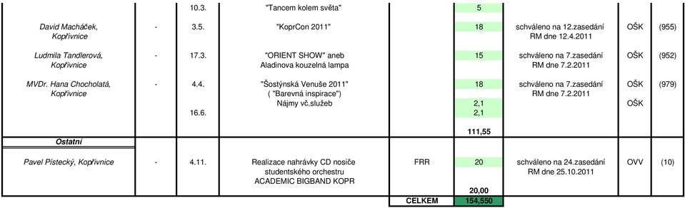 zasedání OŠK (979) Kopřivnice ( "Barevná inspirace") RM dne 7.2.2011 Nájmy vč.služeb 2,1 OŠK 16.6. 2,1 Ostatní 111,55 Pavel Pístecký, Kopřivnice - 4.11. Realizace nahrávky CD nosiče FRR 20 schváleno na 24.