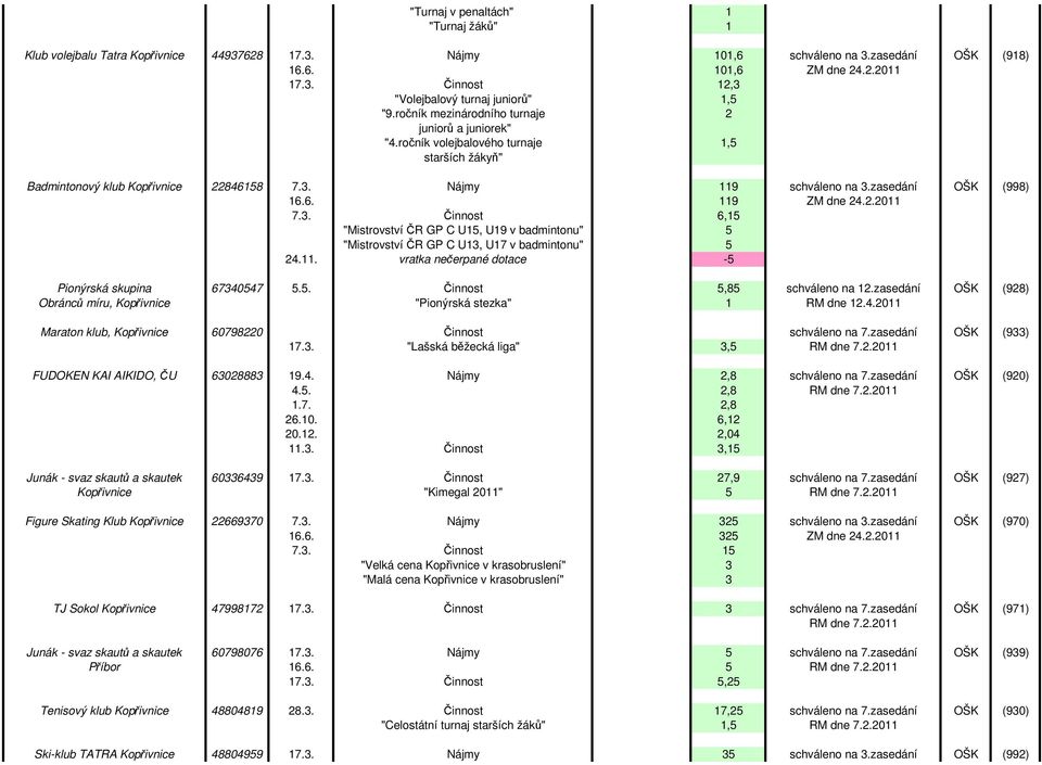 2.2011 7.3. Činnost 6,15 "Mistrovství ČR GP C U15, U19 v badmintonu" 5 "Mistrovství ČR GP C U13, U17 v badmintonu" 5 24.11. vratka nečerpané dotace -5 Pionýrská skupina 67340547 5.5. Činnost 5,85 schváleno na 12.