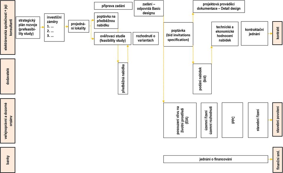(bid invitations specification) banky veřejnoprávní a dozorné orgány dodavatelé elektrárenská společnost + její konsultanti předběžná nabídka posouzení vlivu na