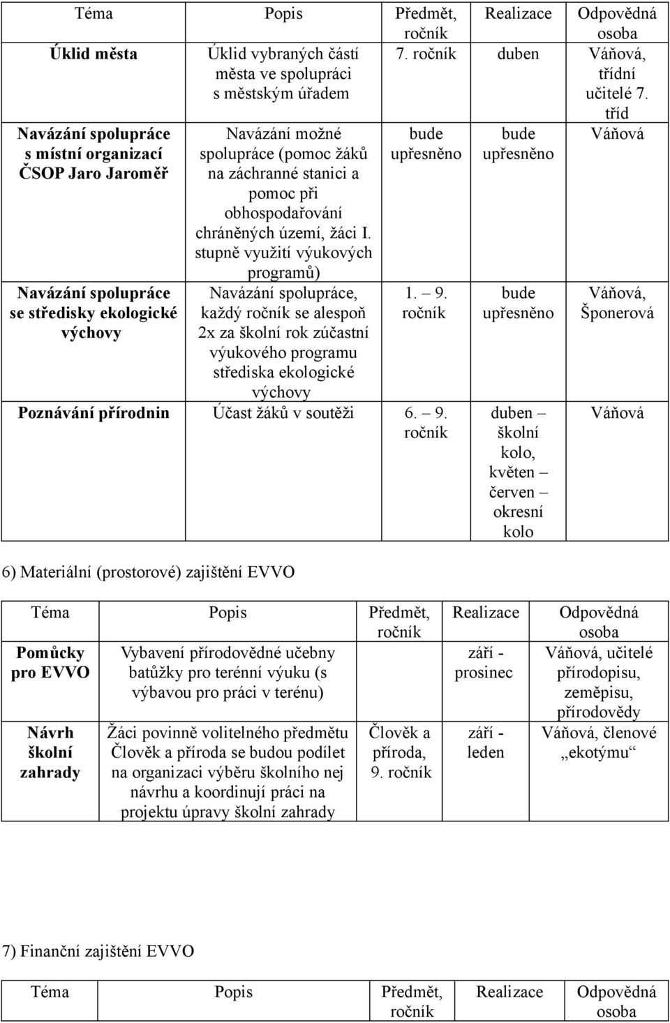 obhospodařování chráněných území, žáci I. stupně využití výukových programů) Navázání spolupráce, každý se alespoň 2x za školní rok zúčastní výukového programu střediska ekologické výchovy 1. 9.