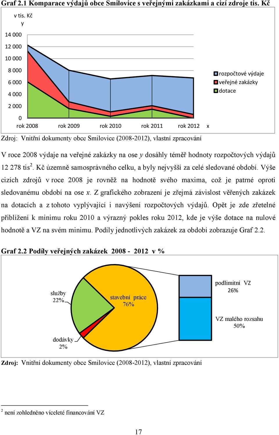 2008 výdaje na veřejné zakázky na ose y dosáhly téměř hodnoty rozpočtových výdajů 12 278 tis 2. Kč územně samosprávného celku, a byly nejvyšší za celé sledované období.