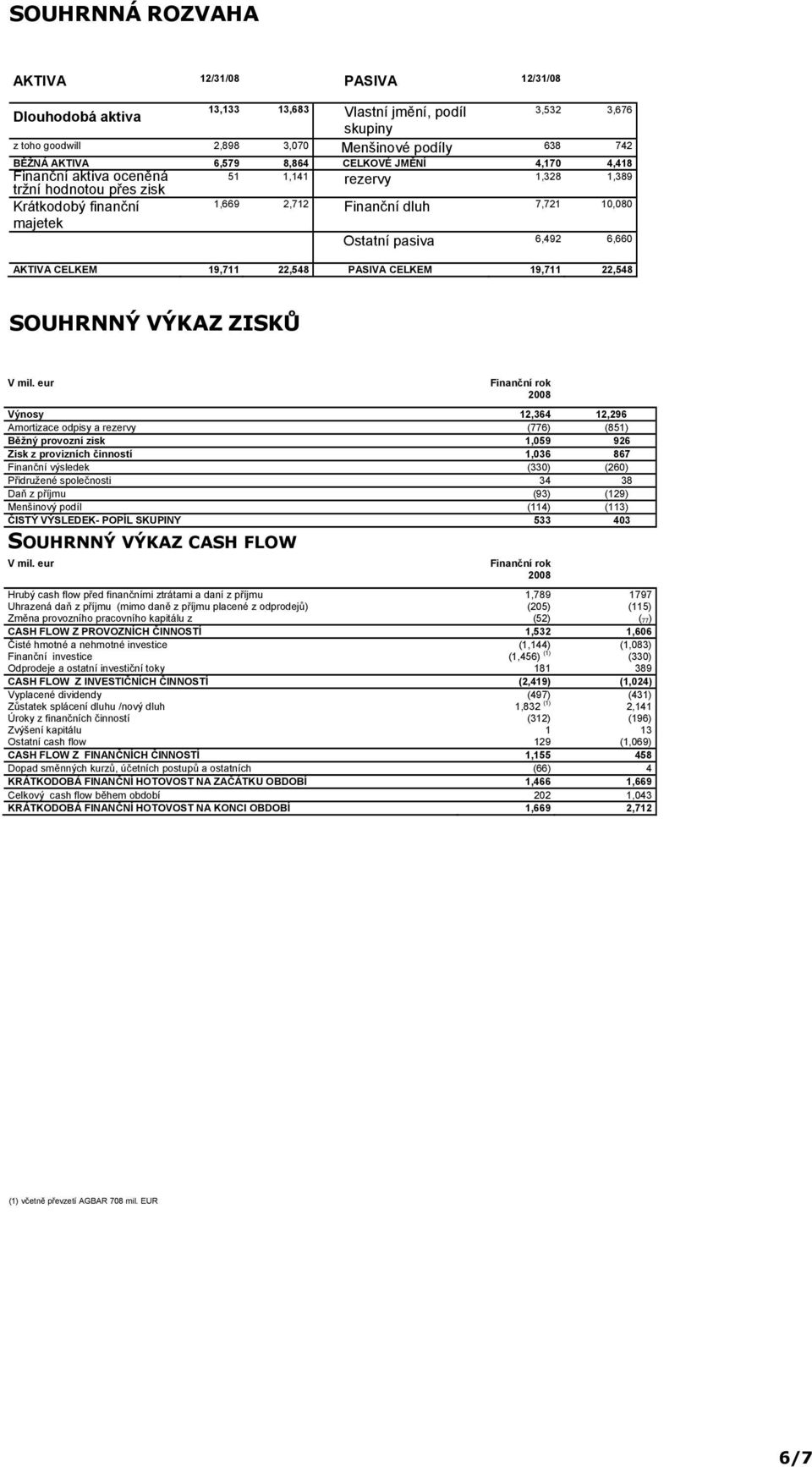 AKTIVA CELKEM 19,711 22,548 PASIVA CELKEM 19,711 22,548 SOUHRNNÝ VÝKAZ ZISKŮ V mil.