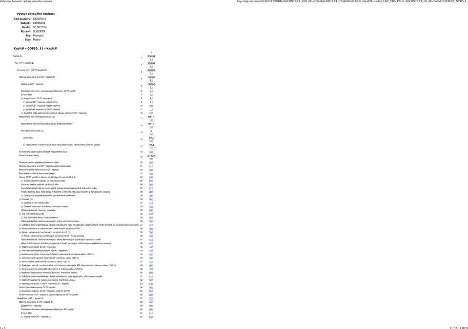 946649 Ke dni: 3.6.4 Rozsah: S_BCPZB Typ: Provozní Stav: Platný Kapitál - COS_ - Kapitál Kapitál (Σ) Tier (T) kapitál (Σ) Kmenový tier (CET) kapitál (Σ) Nástroje použitelné pro CET kapitál (Σ)