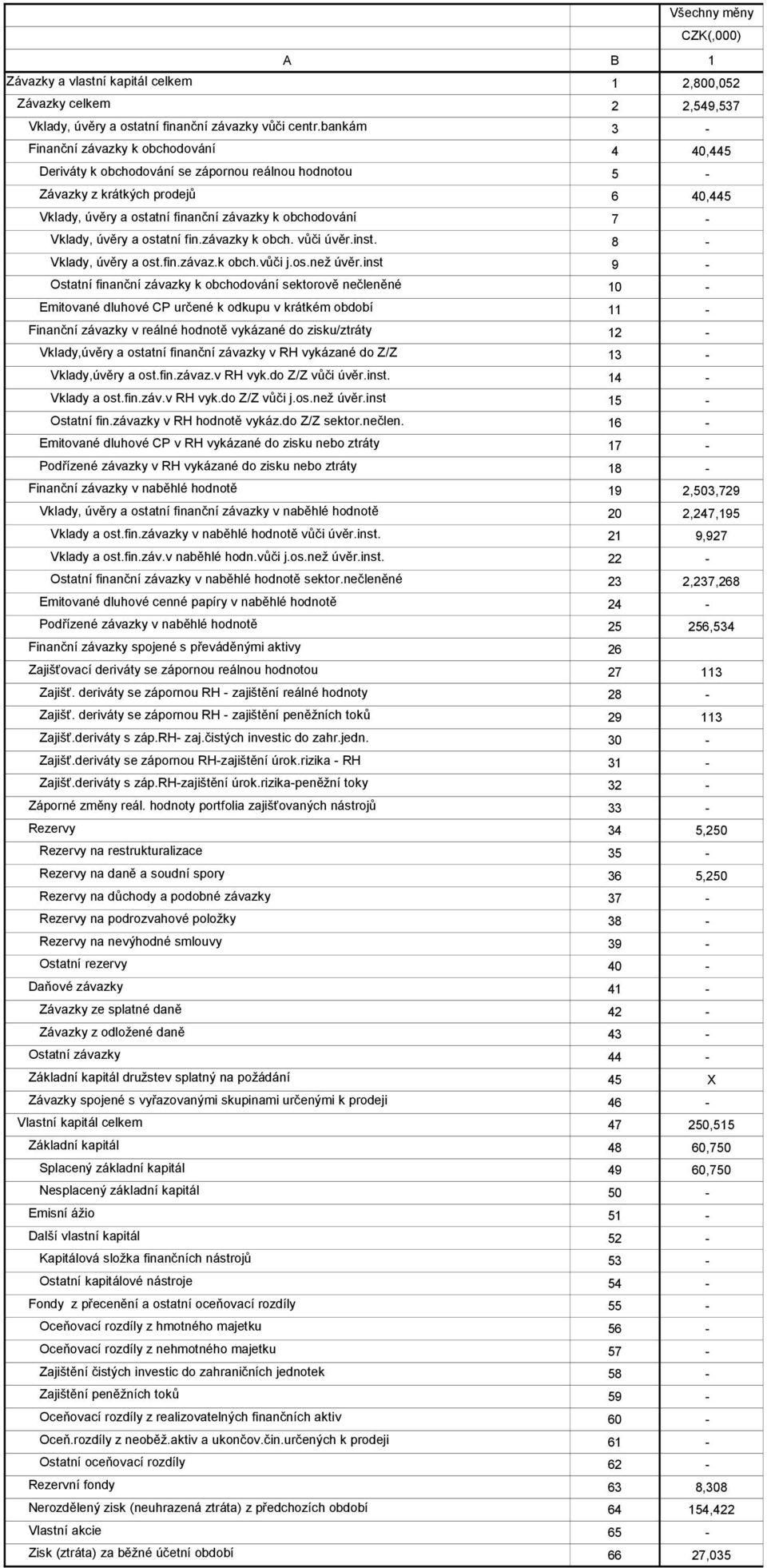 Vklady, úvěry a ostatní fin.závazky k obch. vůči úvěr.inst. 8 - Vklady, úvěry a ost.fin.závaz.k obch.vůči j.os.než úvěr.