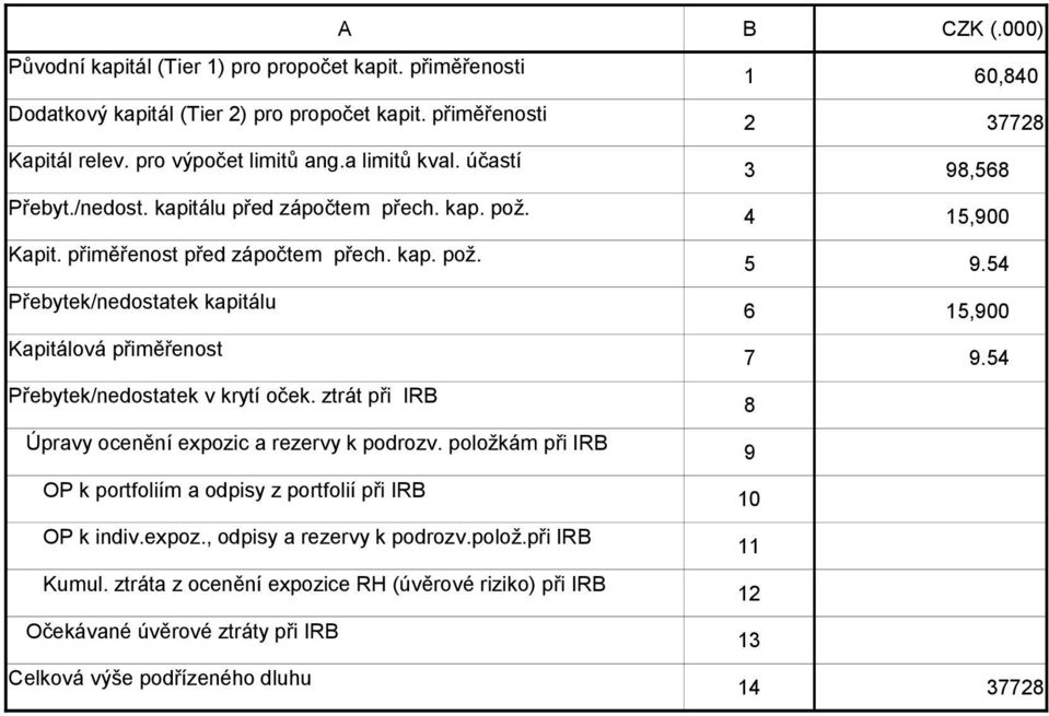 54 Přebytek/nedostatek kapitálu 6 15,9 Kapitálová přiměřenost 7 9.54 Přebytek/nedostatek v krytí oček. ztrát při IRB 8 Úpravy ocenění expozic a rezervy k podrozv.