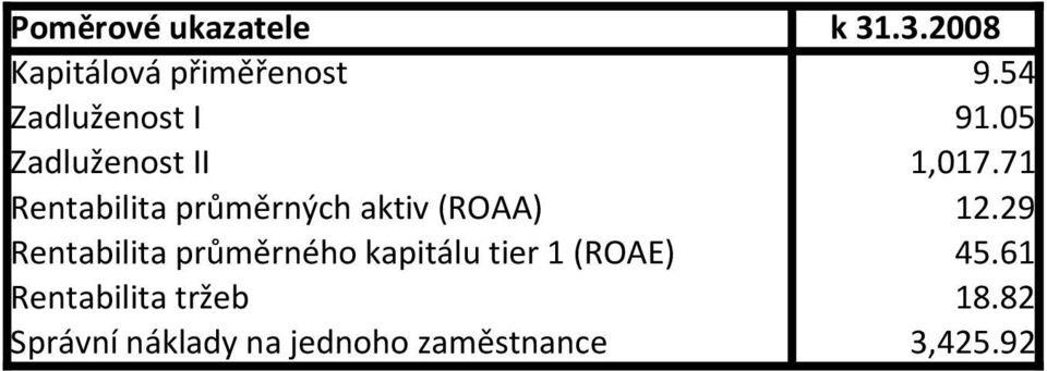 71 Rentabilita průměrných aktiv (ROAA) 12.