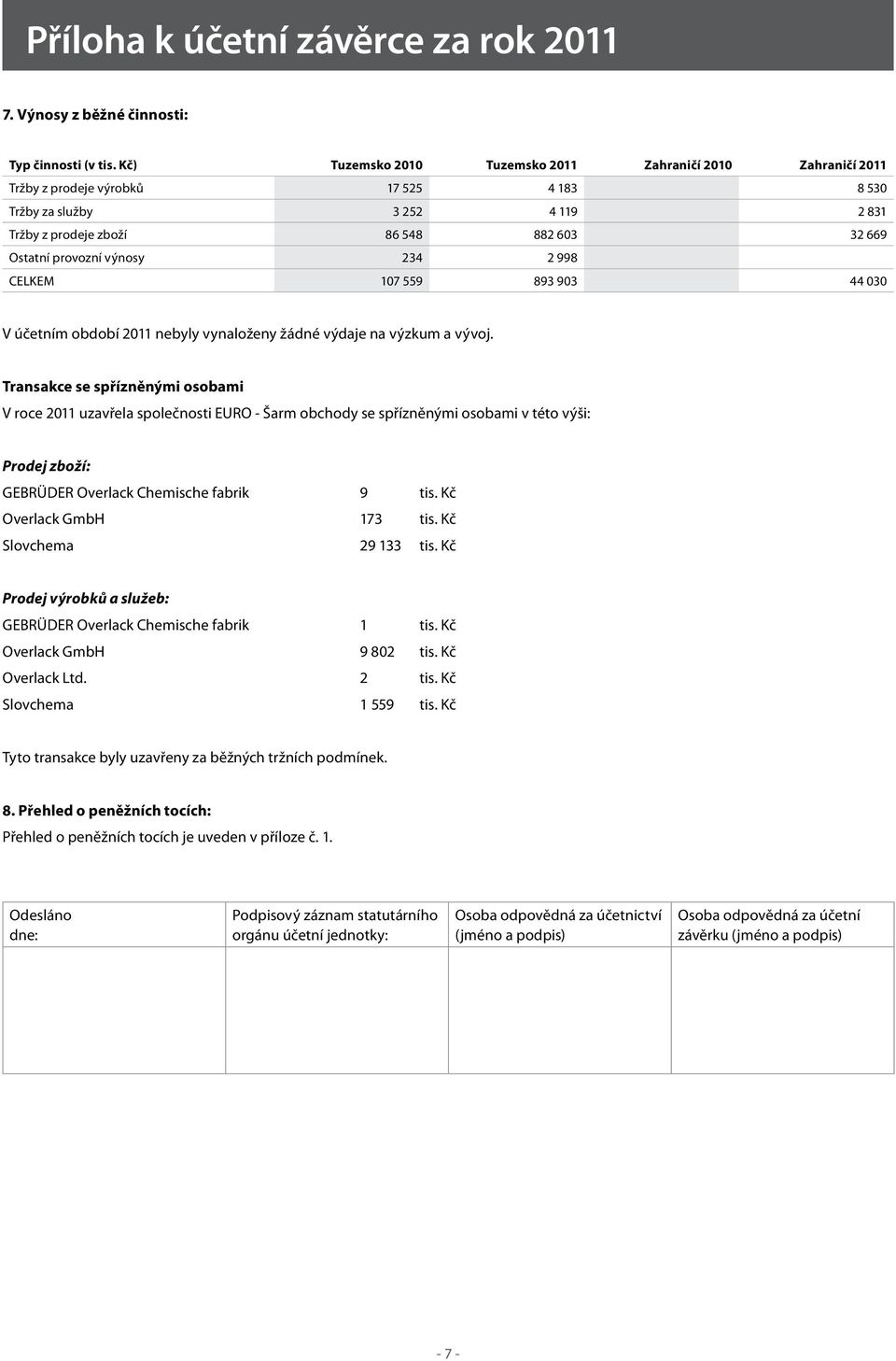 výnosy 234 2 998 CELKEM 107 559 893 903 44 030 V účetním období 2011 nebyly vynaloženy žádné výdaje na výzkum a vývoj.