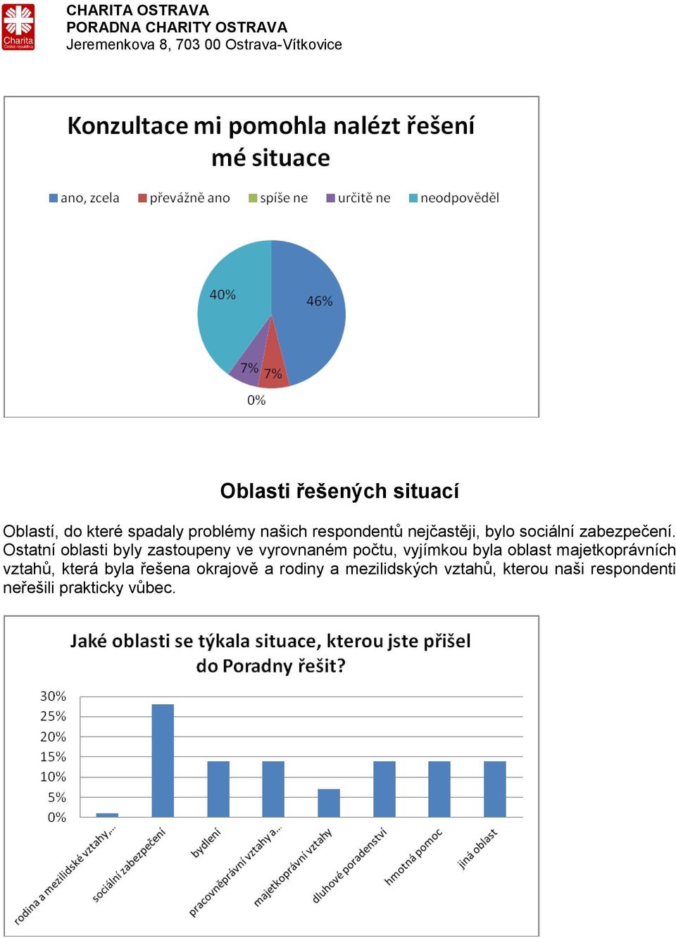 Ostatní oblasti byly zastoupeny ve vyrovnaném počtu, vyjímkou byla oblast