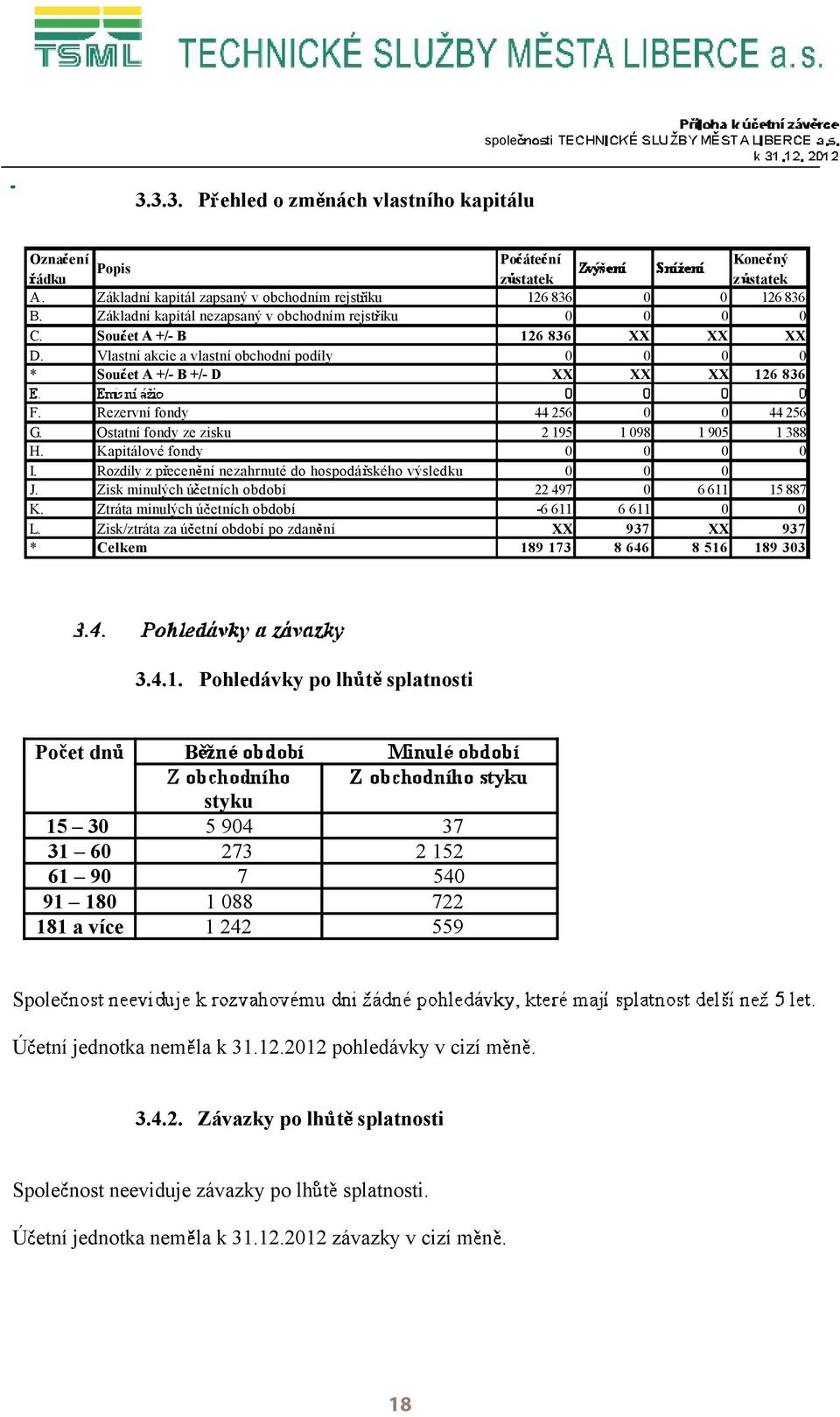 126 836 126 836 XX XX XX 44 256 2 195 22 497-6 611 XX 189 173 1 98 6 611 937 8 646 Rezervní fondy Ostatní fondy ze zisku Kapitálové fondy Rozdíly z p ecen ní nezahrnuté do hospodá ského výsledku Zisk